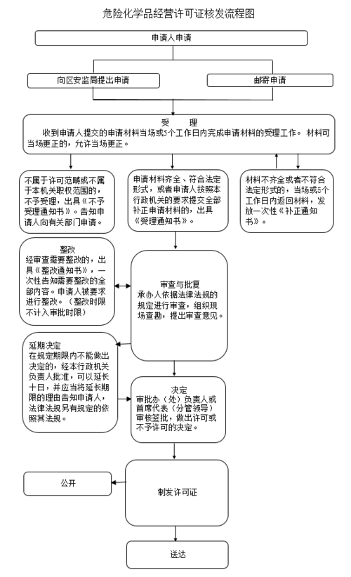 高新危化品经营许可证办理 高新危化品经营许可证办理流程-第1张图片-(义乌市荷淮网络科技工作室)