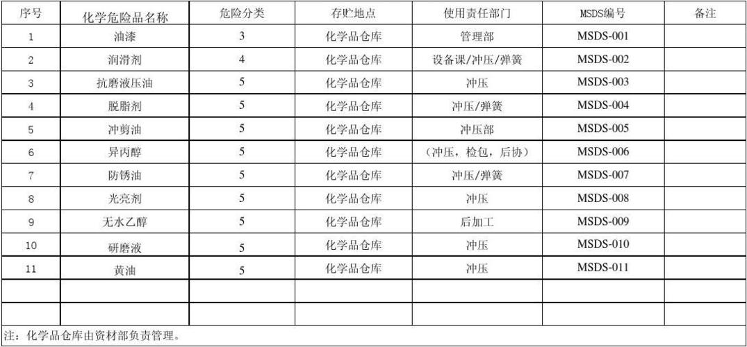 危化品经营许可证制度清单 危化品经营许可证制度清单图片-第2张图片-(义乌市荷淮网络科技工作室)