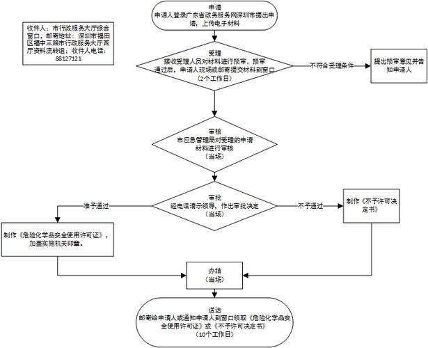 如何申请危化品经营许可证 如何申请危化品经营许可证流程-第1张图片-(义乌市荷淮网络科技工作室)