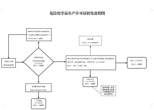 危化品批发经营许可证办理 危化品批发经营许可证办理流程-第3张图片-(义乌市荷淮网络科技工作室)