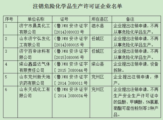 危化品经营许可证注销样本 危化品经营许可证注销样本怎么写-第3张图片-(义乌市荷淮网络科技工作室)