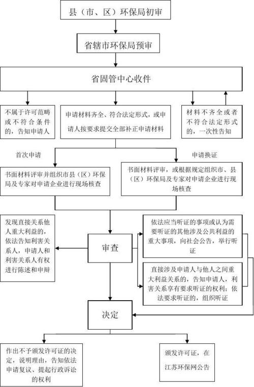 湖北危化品废物经营许可证 湖北危化品废物经营许可证办理流程-第2张图片-(义乌市荷淮网络科技工作室)