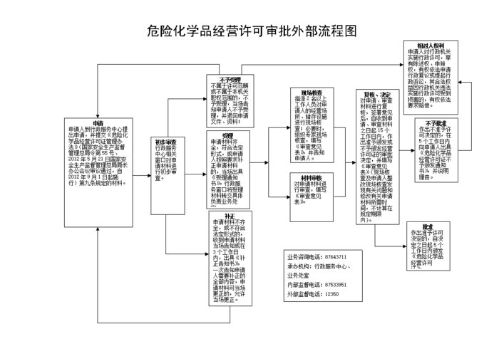 危化品分装经营许可证办理流程 危化品分装经营许可证办理流程图-第1张图片-(义乌市荷淮网络科技工作室)