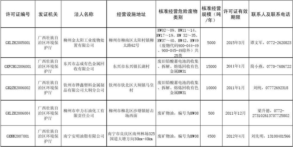 广西危化品经营许可证费用 广西危化品经营许可证费用多少-第3张图片-(义乌市荷淮网络科技工作室)