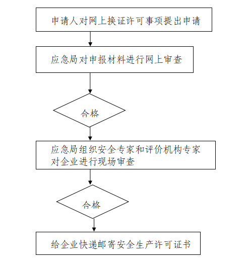 危化品生产经营许可证换证 危化品生产经营许可证换证流程-第3张图片-(义乌市荷淮网络科技工作室)