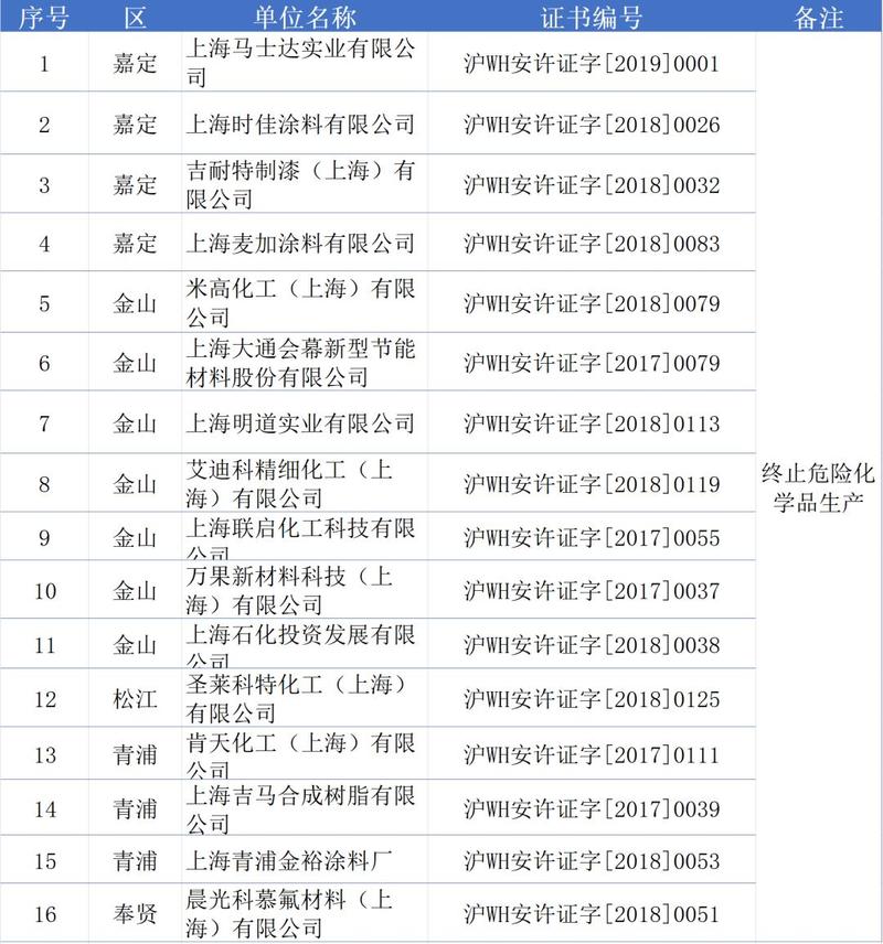 危化品运输经营许可证注销公示 危化品运输经营许可证注销公示多久-第1张图片-(义乌市荷淮网络科技工作室)