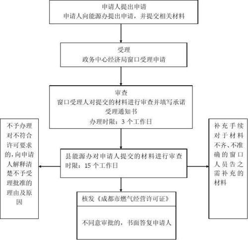 燃气危化品经营许可证办理流程 燃气危化品经营许可证办理流程图-第2张图片-(义乌市荷淮网络科技工作室)