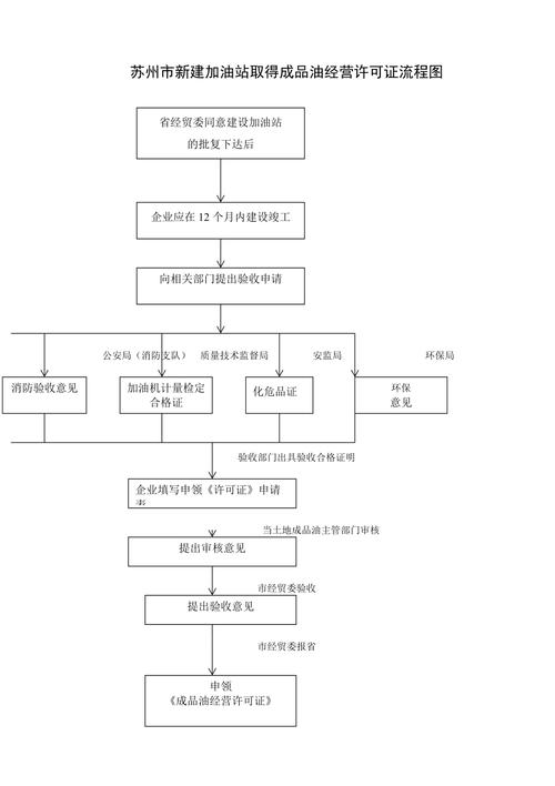 成品油经营许可证办理步骤-成品油经营许可证办理步骤包括-第1张图片-(义乌市荷淮网络科技工作室)