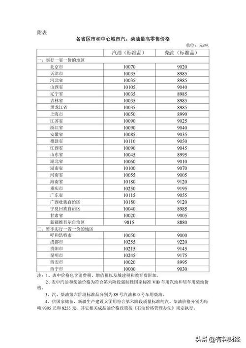 汽柴油涨价许可证 汽柴油涨价许可证怎么办理-第1张图片-(义乌市荷淮网络科技工作室)