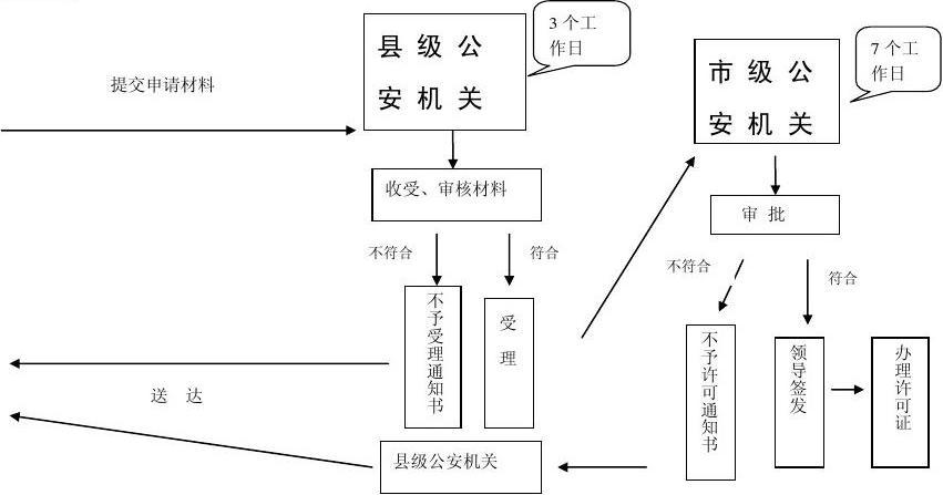 易制爆购买许可证流程 易制爆购买许可证在哪办-第1张图片-(义乌市荷淮网络科技工作室)