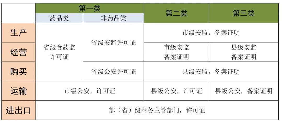 江苏易制爆经营许可证机构 江苏省易制爆化学品流向管理系统-第2张图片-(义乌市荷淮网络科技工作室)