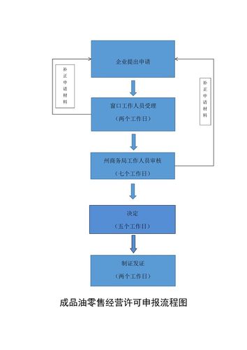 成品油经营许可证补办 成品油经营许可证补办流程-第1张图片-(义乌市荷淮网络科技工作室)