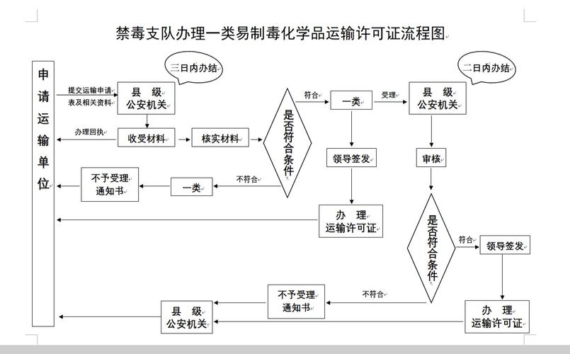 剧毒易制爆运输许可证办理流程 剧毒易制爆运输许可证办理流程图-第2张图片-(义乌市荷淮网络科技工作室)