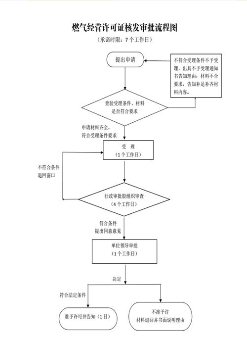 天然气经营许可证核发流程 天然气经营许可证核发流程图-第2张图片-(义乌市荷淮网络科技工作室)