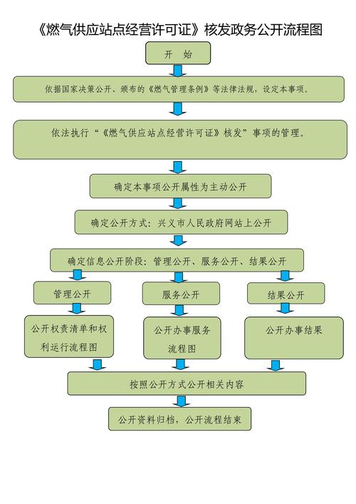 天然气经营许可证核发流程 天然气经营许可证核发流程图-第1张图片-(义乌市荷淮网络科技工作室)