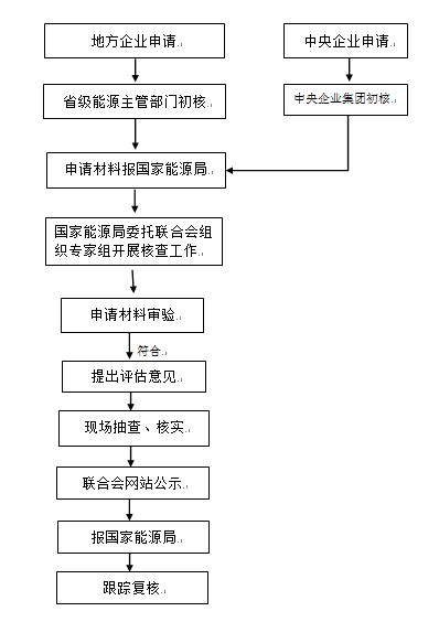 成品油炼油经营许可证 成品油炼油经营许可证办理流程-第3张图片-(义乌市荷淮网络科技工作室)