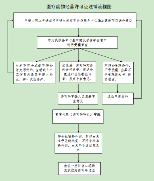 枣庄危化品经营许可证注销-枣庄危化品经营许可证注销怎么办理-第1张图片-(义乌市荷淮网络科技工作室)