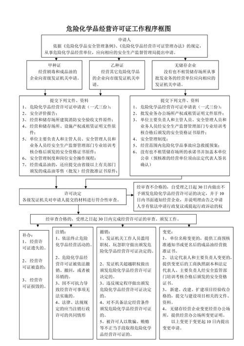 佛山办理危化品经营许可证 佛山办理危化品经营许可证流程-第3张图片-(义乌市荷淮网络科技工作室)