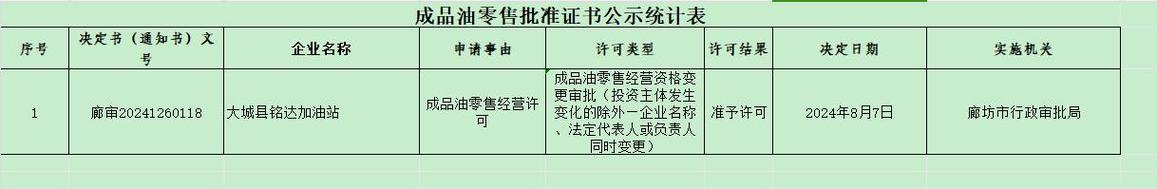 成品油经营许可证办理时效 成品油经营许可证办理时效多久-第1张图片-(义乌市荷淮网络科技工作室)