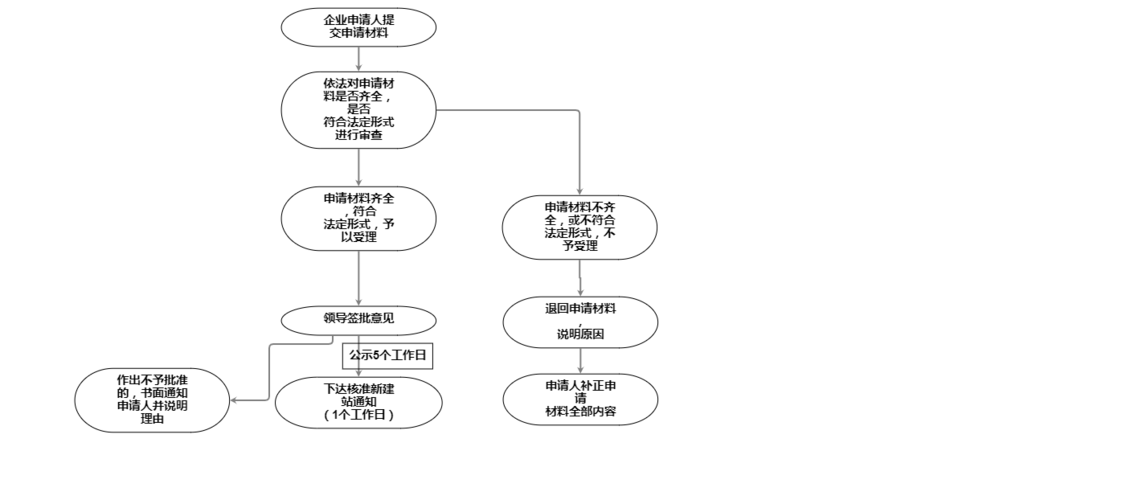 流动成品油零售批发经营许可证 流动成品油零售批发经营许可证办理流程-第3张图片-(义乌市荷淮网络科技工作室)