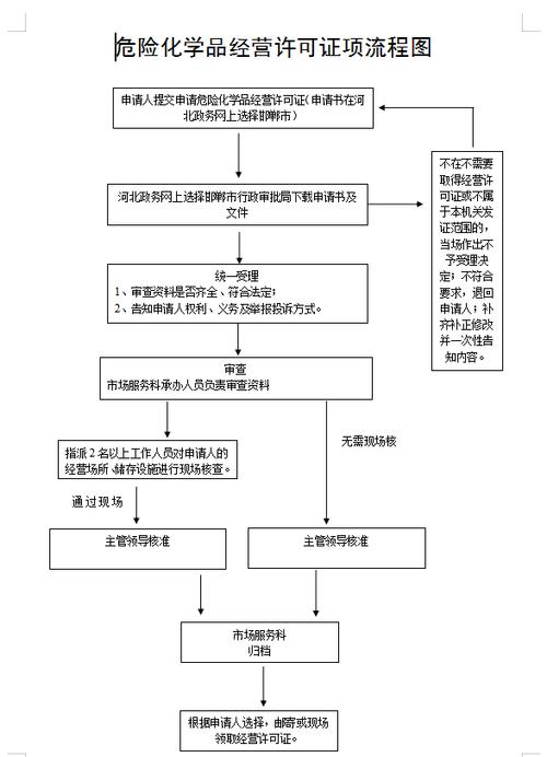 云龙危化品经营许可证办理流程 云龙危化品经营许可证办理流程图-第1张图片-(义乌市荷淮网络科技工作室)