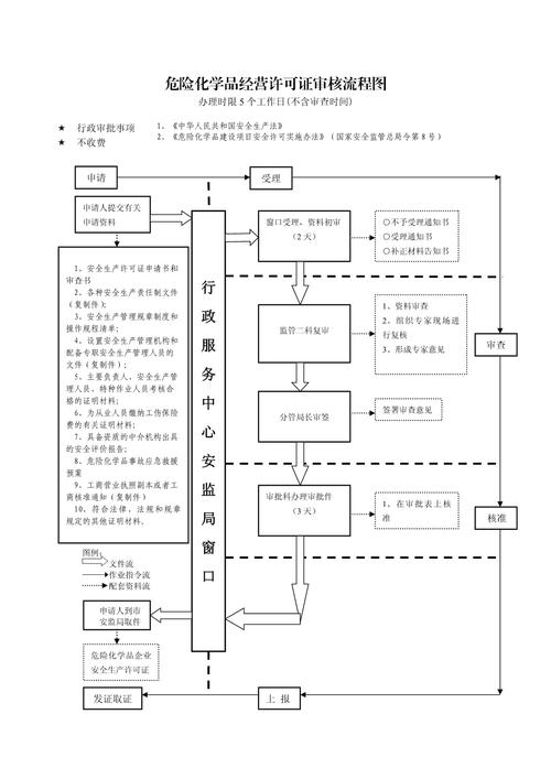 上海办理危化品经营许可证的流程
 上海危险化学品经营许可证-第2张图片-(义乌市荷淮网络科技工作室)