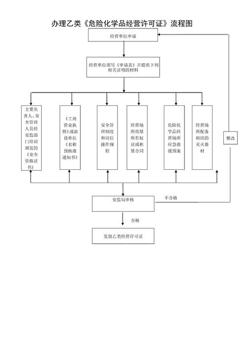 办理危化品经营许可证流程及费用
 办理危化品经营许可证流程及费用标准-第1张图片-(义乌市荷淮网络科技工作室)