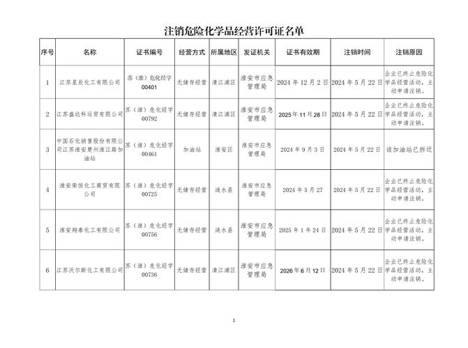 关于危化品经营许可证注销
 关于危化品经营许可证注销的规定-第1张图片-(义乌市荷淮网络科技工作室)